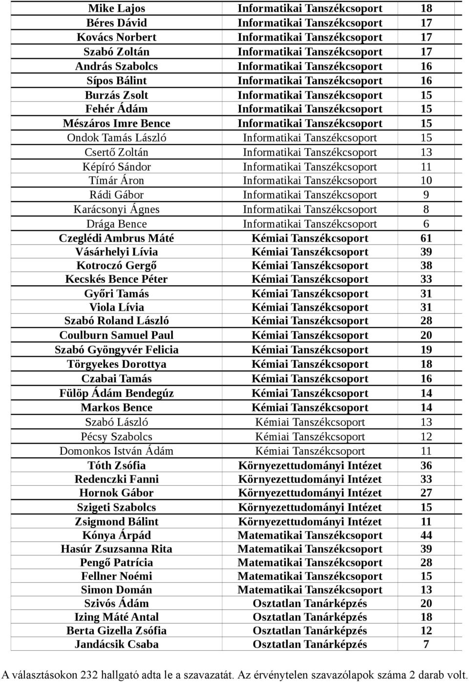 Tanszékcsoport 15 Ondok Tamás László Informatikai Tanszékcsoport 15 Csertő Zoltán Informatikai Tanszékcsoport 13 Képíró Sándor Informatikai Tanszékcsoport 11 Tímár Áron Informatikai Tanszékcsoport