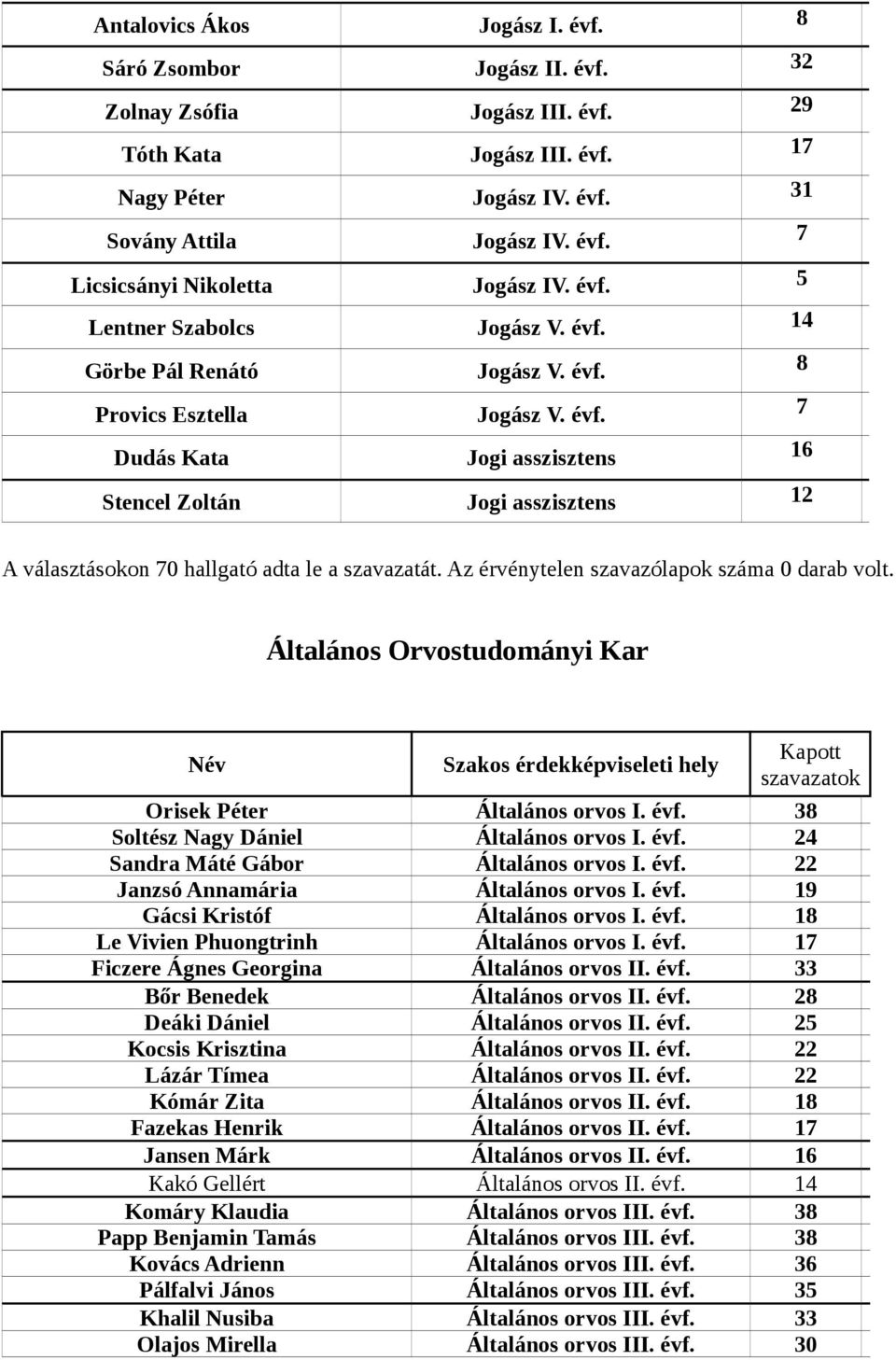 Az érvénytelen szavazólapok száma 0 darab volt. Általános Orvostudományi Kar Név Szakos érdekképviseleti hely Kapott Orisek Péter Általános orvos I. évf. 38 Soltész Nagy Dániel Általános orvos I. évf. 24 Sandra Máté Gábor Általános orvos I.