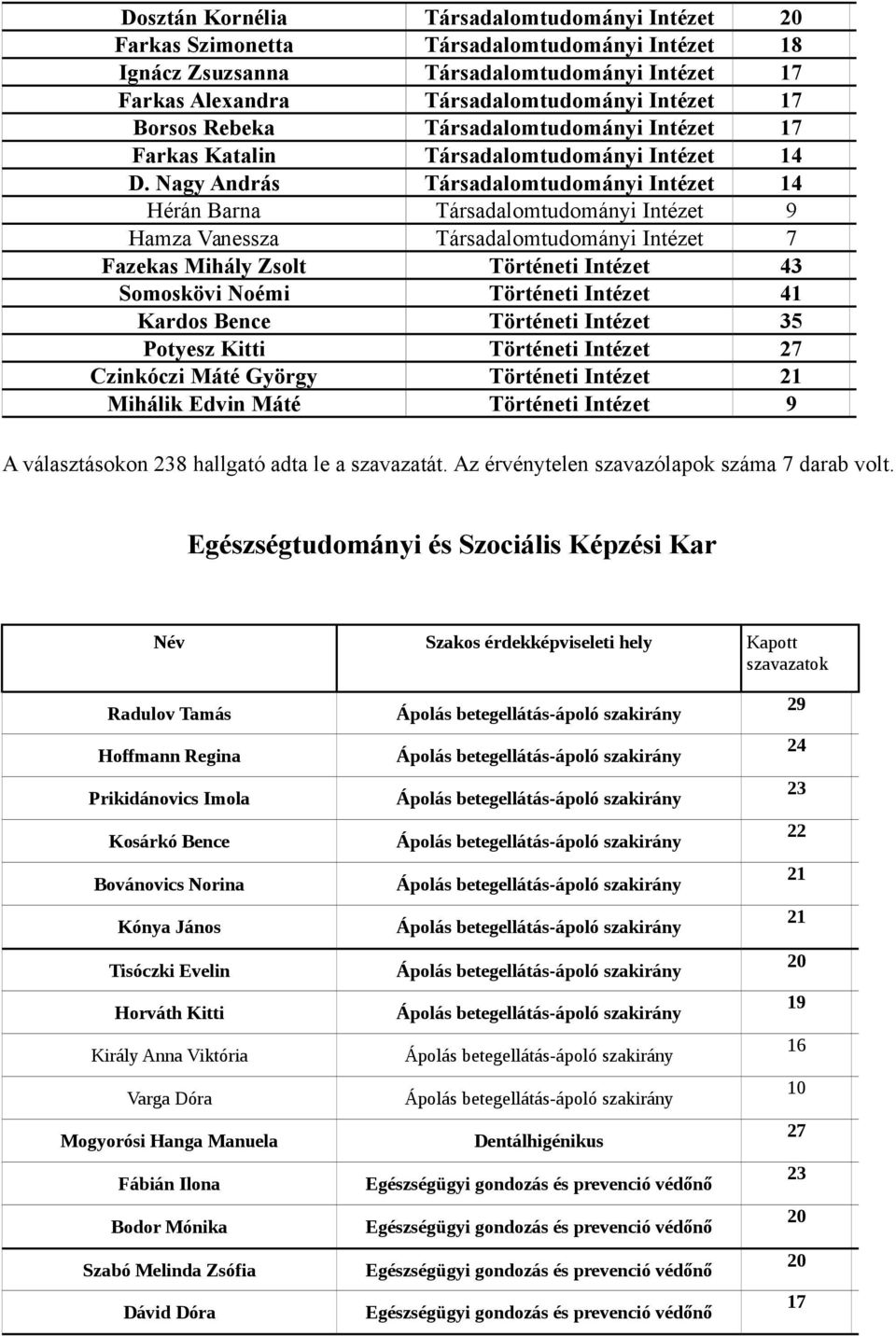 Nagy András Társadalomtudományi 14 Hérán Barna Társadalomtudományi 9 Hamza Vanessza Társadalomtudományi 7 Fazekas Mihály Zsolt Történeti 43 Somoskövi Noémi Történeti 41 Kardos Bence Történeti 35