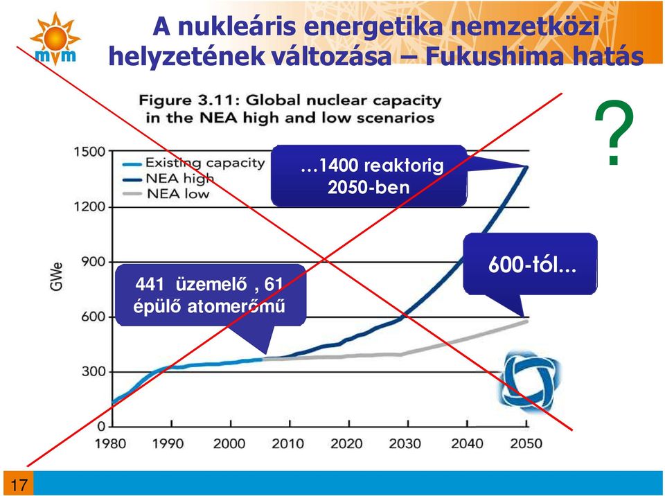 hatás 1400 reaktorig 2050-ben?