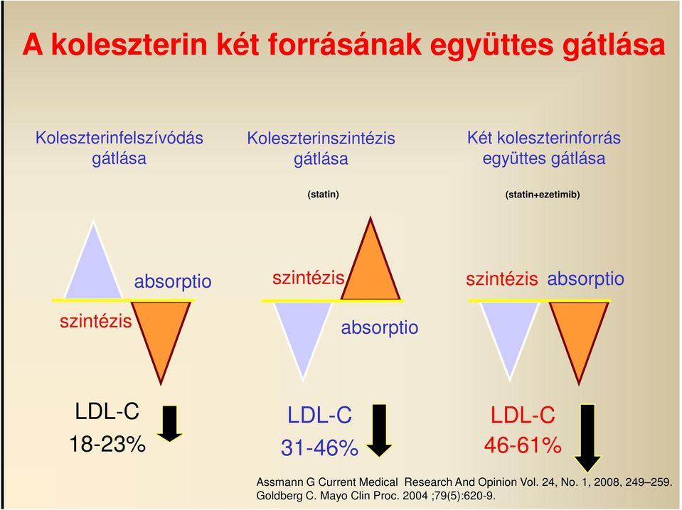 szintézis absorptio szintézis absorptio LDL-C 18-23% LDL-C 31-46% LDL-C 46-61% Assmann G Current