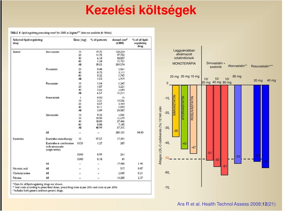 mg 20 mg 40 mg Átlagos LDL-C-csökkenés (%) 12 hét után -10-20 -30-40 -50 SIMVASTATIN