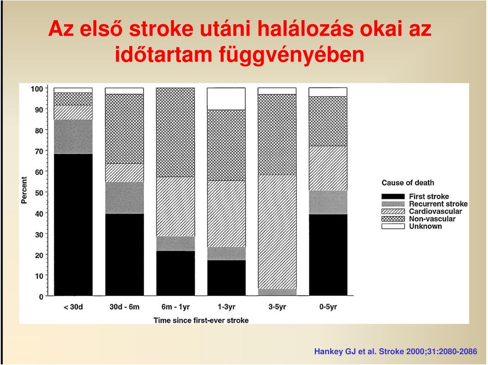 időtartam függvényében