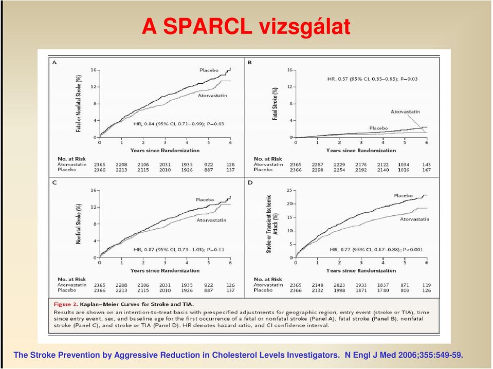 Reduction in Cholesterol Levels