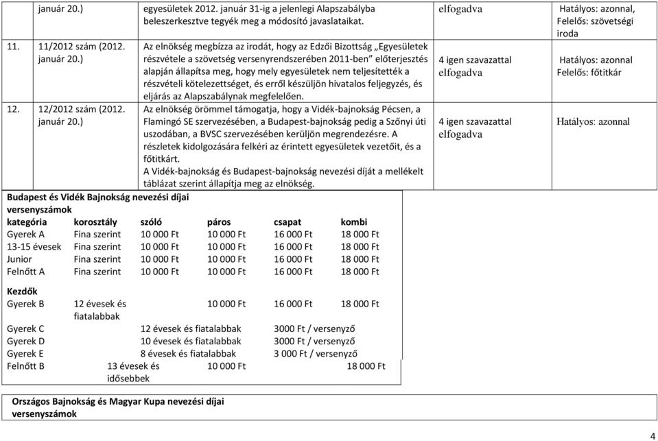 részvételi kötelezettséget, és erről készüljön hivatalos feljegyzés, és eljárás az Alapszabálynak megfelelően. táblázat szerint állapítja meg az elnökség.