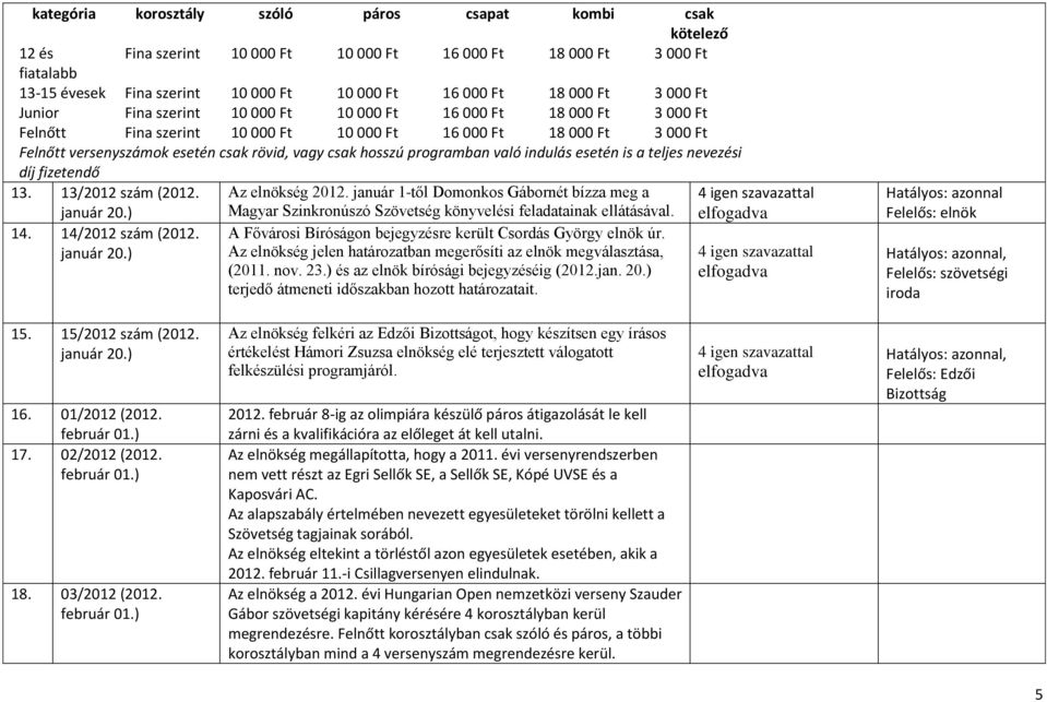 vagy csak hosszú programban való indulás esetén is a teljes nevezési díj fizetendő 13. 13/2012 szám (2012. január 20.) 14. 14/2012 szám (2012. január 20.) Az elnökség 2012.