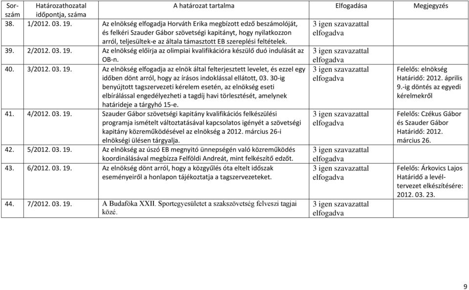 39. 2/2012. 03. 19. Az elnökség előírja az olimpiai kvalifikációra készülő duó indulását az OB-n. 40. 3/2012. 03. 19. Az elnökség elfogadja az elnök által felterjesztett levelet, és ezzel egy időben dönt arról, hogy az írásos indoklással ellátott, 03.