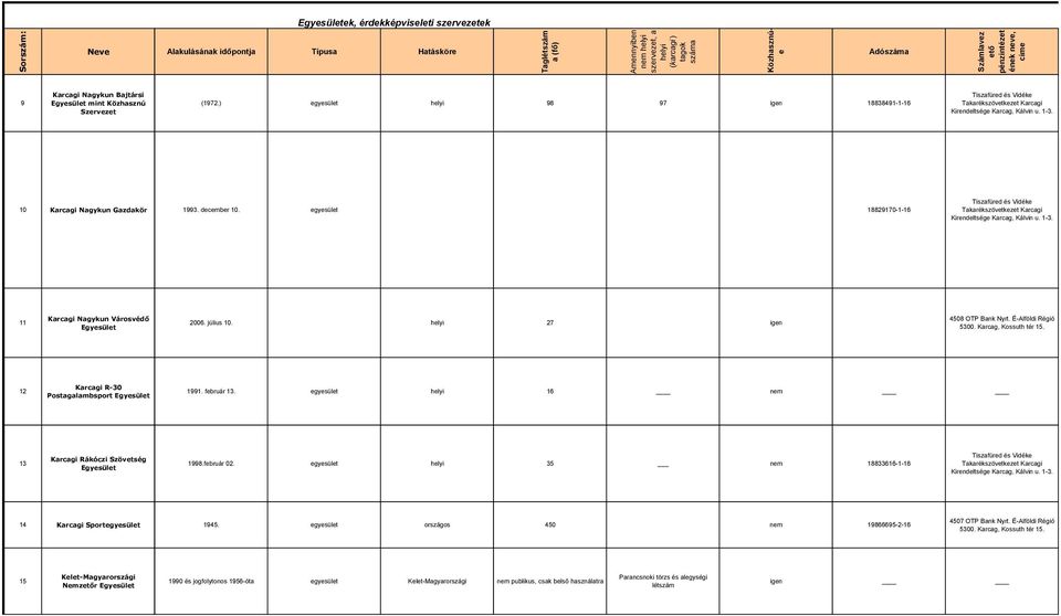 egyesület 18829170-1-16 11 Karcagi Nagykun Városvédő 2006. július 10. helyi 27 igen 4508 OTP Bank Nyrt. É-Alföldi Régió 12 Karcagi R-30 Postagalambsport 1991. február 13.