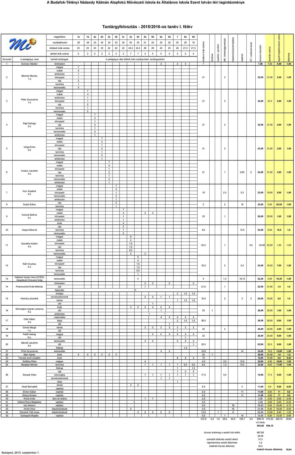 A pedagógus neve tanított tantárgyak A pedagógus által ellátott órák osztályonként, tantárgyanként 1 Schranz Nándor történelem 3 7 7,00 7,00 0,00 1,00 Bleicher Monika 1 3,00 1,00,00 1,00 1.