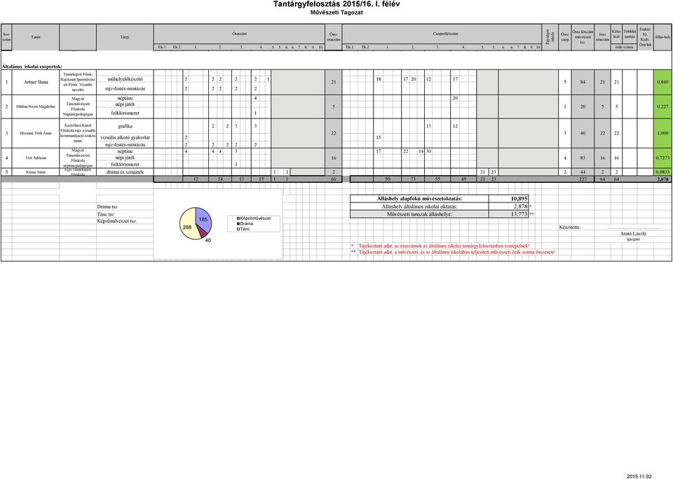 Vizuális nevelés műhelyelőkészítő 1 1 17 0 1 17 5 84 1 rajz-festés-mintázás 1 0,840 Oláhné Rozsi Magdolna néptánc 4 0 népi játék 5 folklórismeret 1 1 0 5 5 0,7 3 Dózsáné Tóth Anna 4 Vizi Adrienn 5