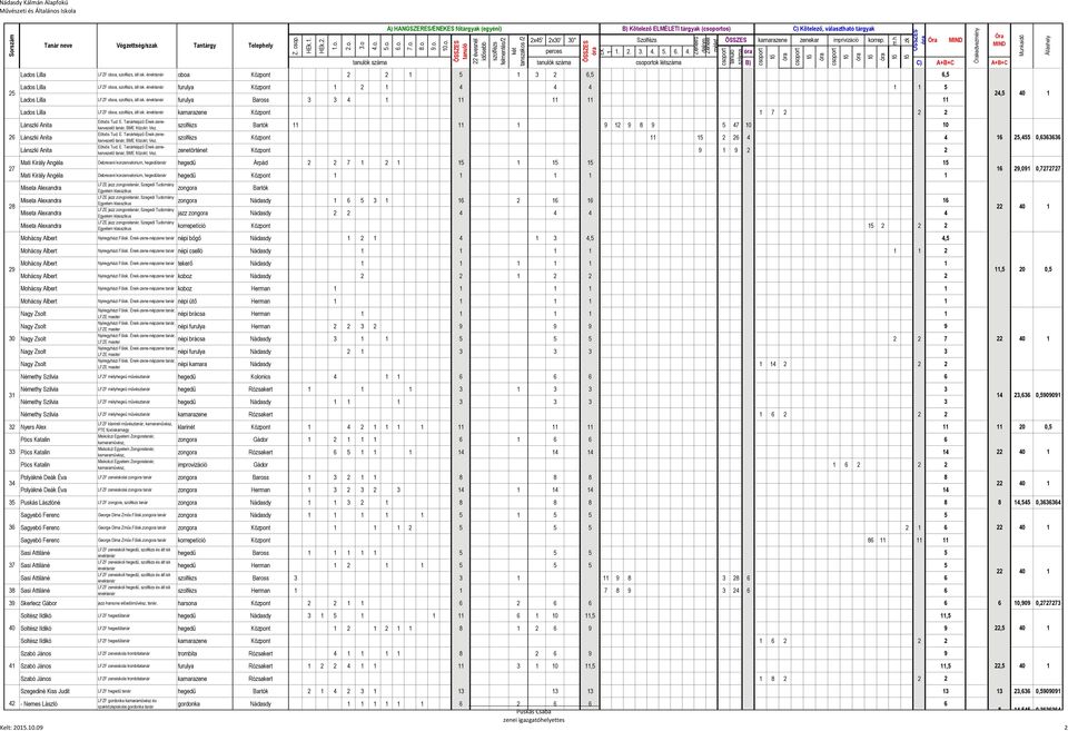 énektanár oboa Központ 1 5 1 3 6,5 0 0 0 0 0 0 0 0 0 0 0 0 6,5 Lados Lilla LFZF oboa, szolfézs, ált isk.