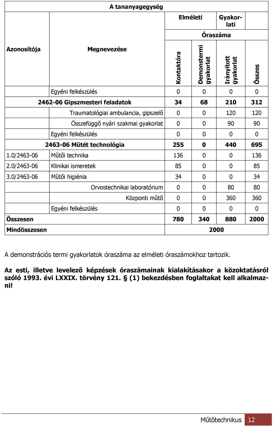 0/2463-06 Műtői technika 136 0 0 136 2.0/2463-06 Klinikai ismeretek 85 0 0 85 3.