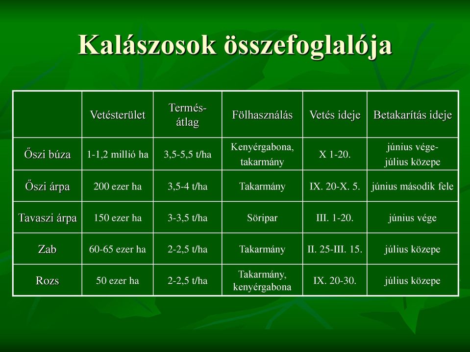 20-X. 5. június második fele Tavaszi árpa 150 ezer ha 3-3,5 t/ha Söripar III. 1-20.