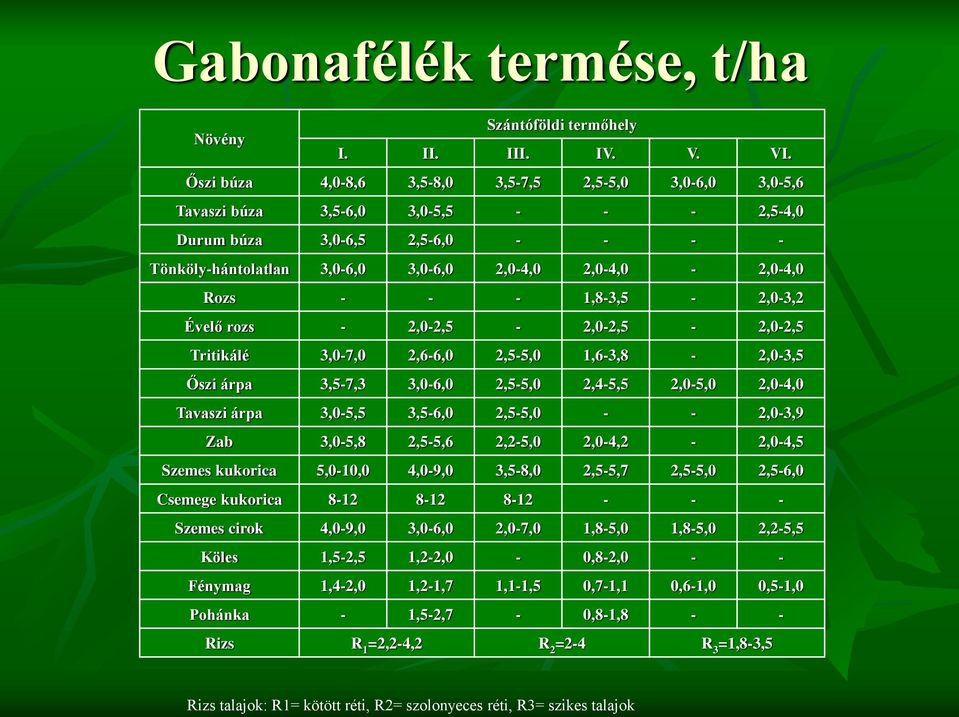 Rozs - - - 1,8-3,5-2,0-3,2 Évelő rozs - 2,0-2,5-2,0-2,5-2,0-2,5 Tritikálé 3,0-7,0 2,6-6,0 2,5-5,0 1,6-3,8-2,0-3,5 Őszi árpa 3,5-7,3 3,0-6,0 2,5-5,0 2,4-5,5 2,0-5,0 2,0-4,0 Tavaszi árpa 3,0-5,5