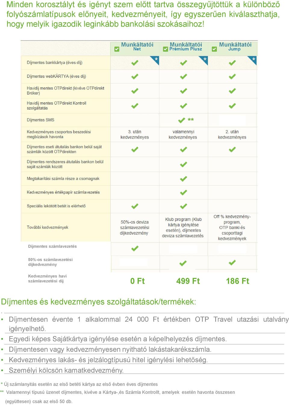 Munkáltatói Munkáltatói Munkáltatói ** ** Díjmentes számlavezetés 50%-os számlavezetési díjkedvezmény Kedvezményes havi számlavezetési díj 0 Ft 499 Ft 186 Ft 93 Ft Díjmentes és kedvezményes