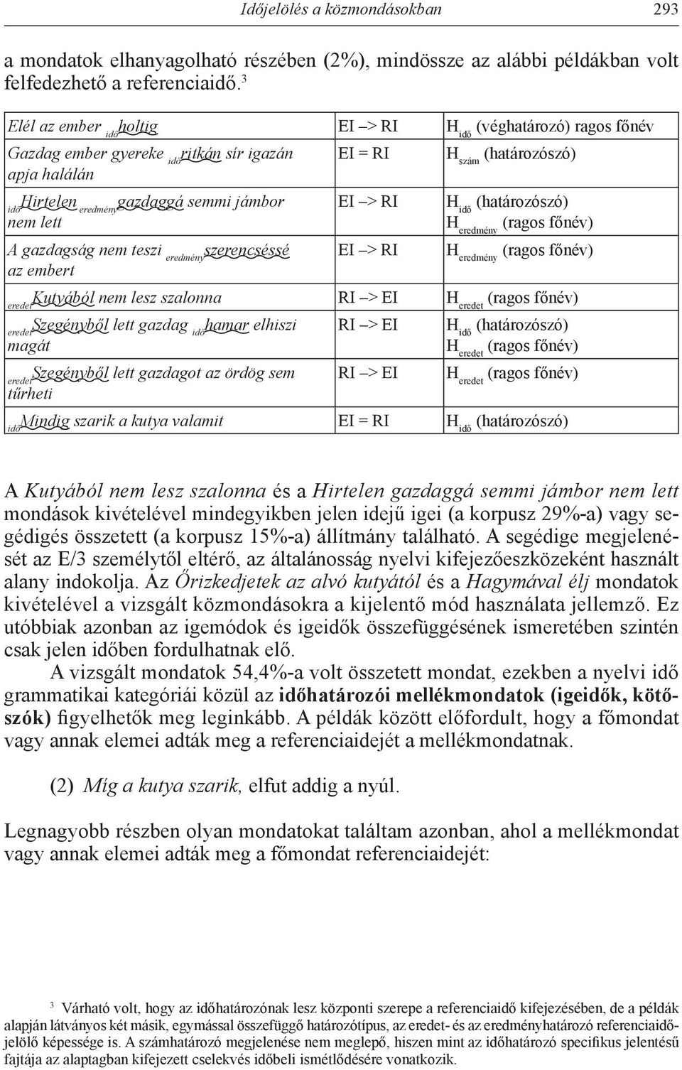 eredmény szerencséssé az embert EI = RI EI > RI EI > RI H szám (határozószó) H idő (határozószó) H eredmény (ragos főnév) H eredmény (ragos főnév) Kutyából nem lesz szalonna RI > EI H (ragos főnév)