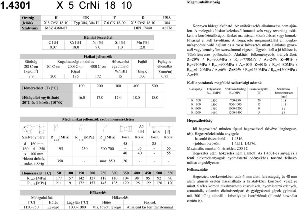 73 Hőmérséklet (T) [ C] Hőtágulási együttható 20 C és T között [10 6 /K] 100 200 300 400 500 16.0 17.0 17.0 18.0 18.0 Mechanikai jellemzők szobahőmérsékleten KCV [ J] Szelvényméret p 0.2 p 1.