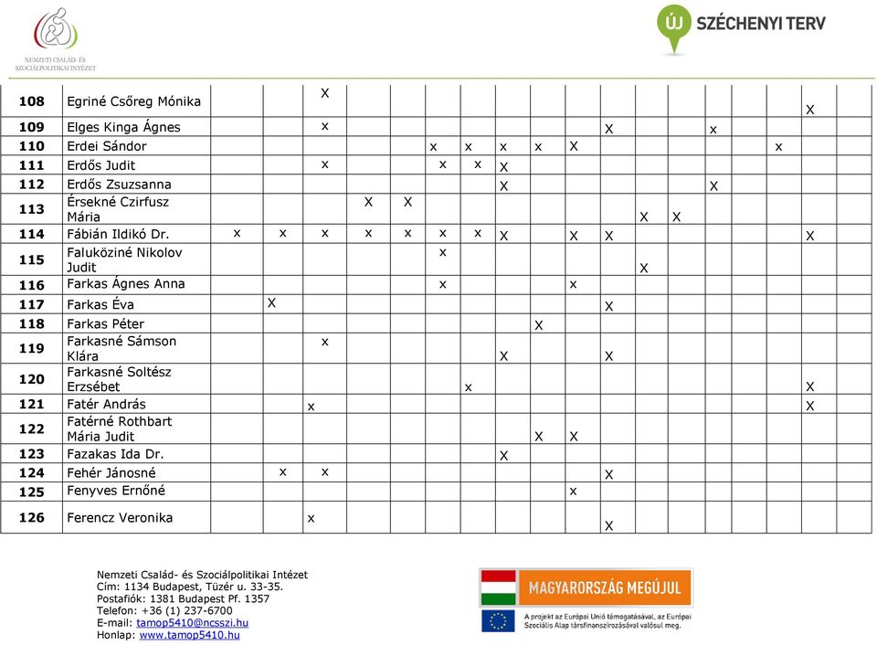 Faluköziné Nikolov 115 Judit 116 Farkas Ágnes Anna 117 Farkas Éva 118 Farkas Péter 119 Farkasné Sámson