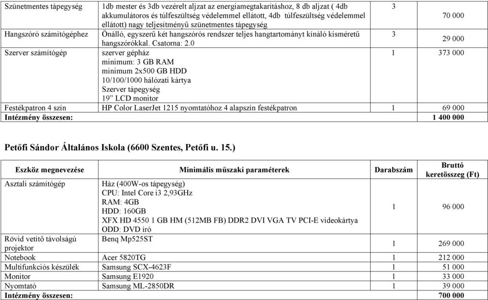 0 29 000 Szerver számítógép szerver gépház 1 373 000 minimum: 3 GB RAM minimum 2x500 GB HDD 10/100/1000 hálózati kártya Szerver tápegység 19 LCD monitor Festékpatron 4 szín HP Color LaserJet 1215