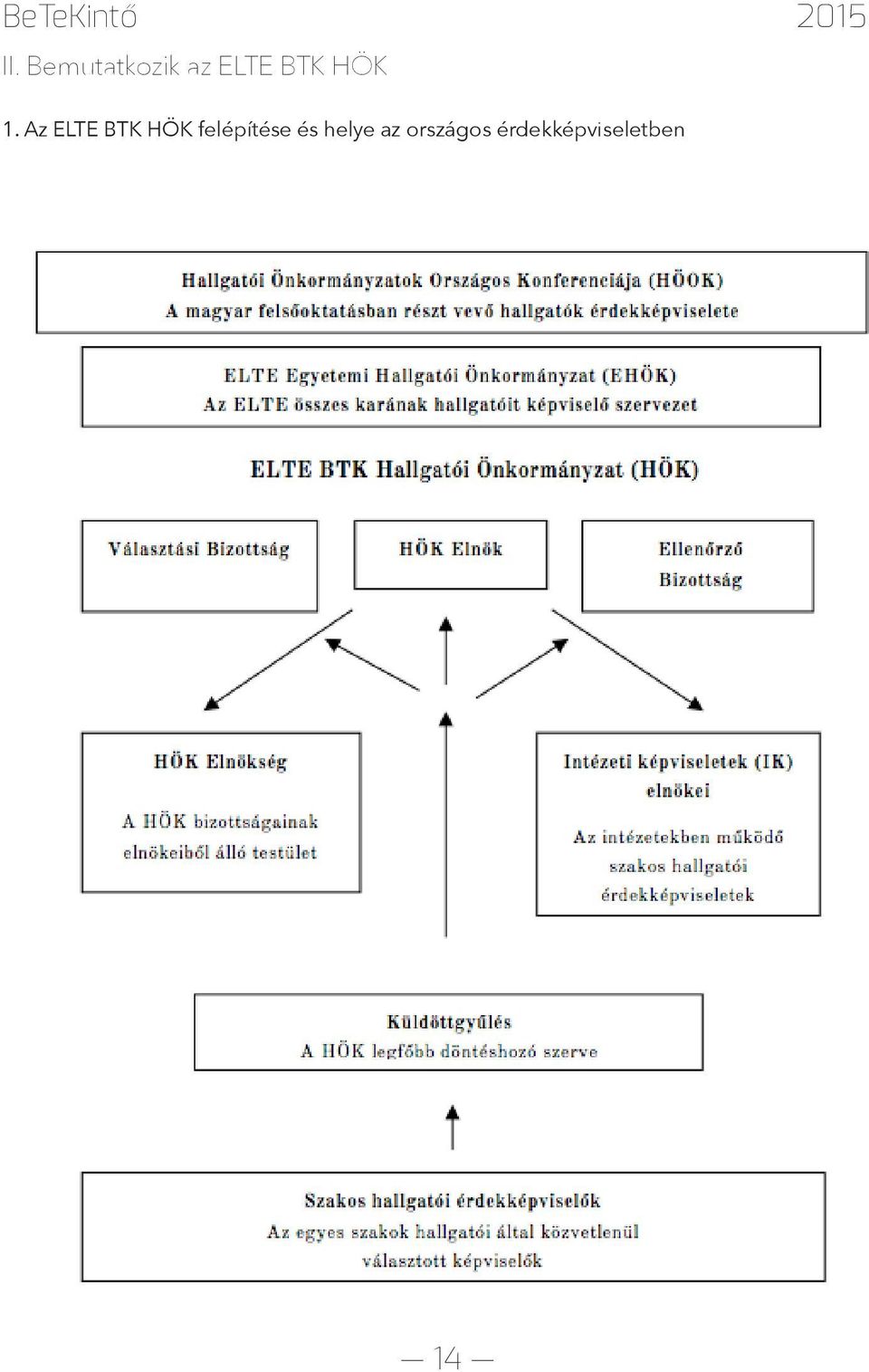 1. Az ELTE BTK HÖK felépítése