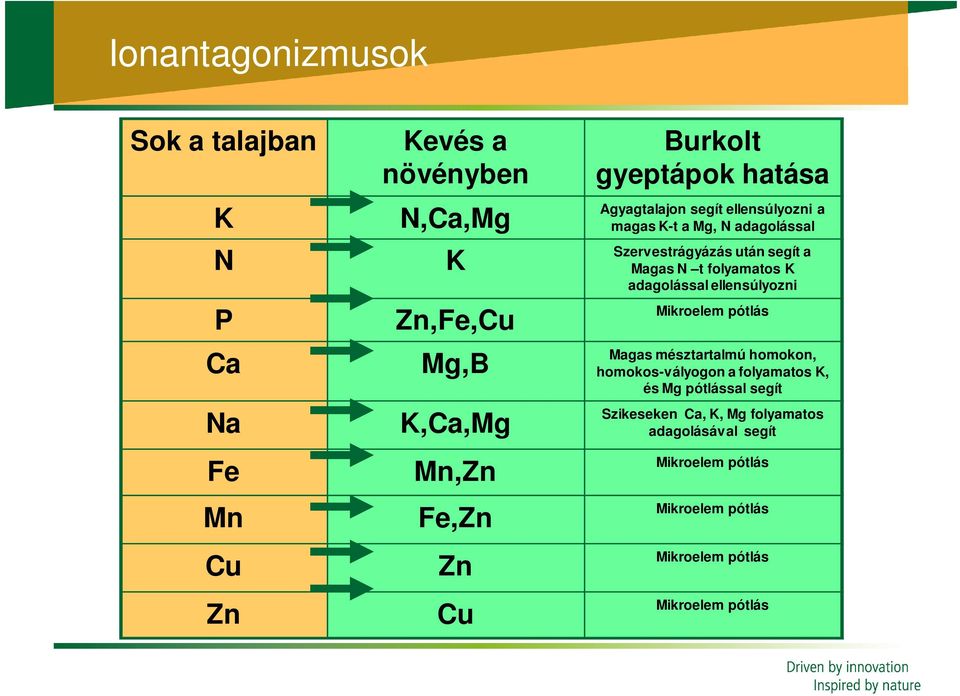t folyamatos K adagolással ellensúlyozni Mikroelem pótlás Magas mésztartalmú homokon, homokos-vályogon a folyamatos K, és Mg