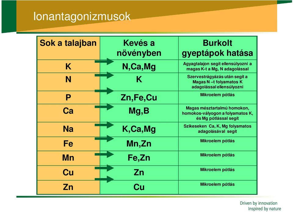 t folyamatos K adagolással ellensúlyozni Mikroelem pótlás Magas mésztartalmú homokon, homokos-vályogon a folyamatos K, és Mg