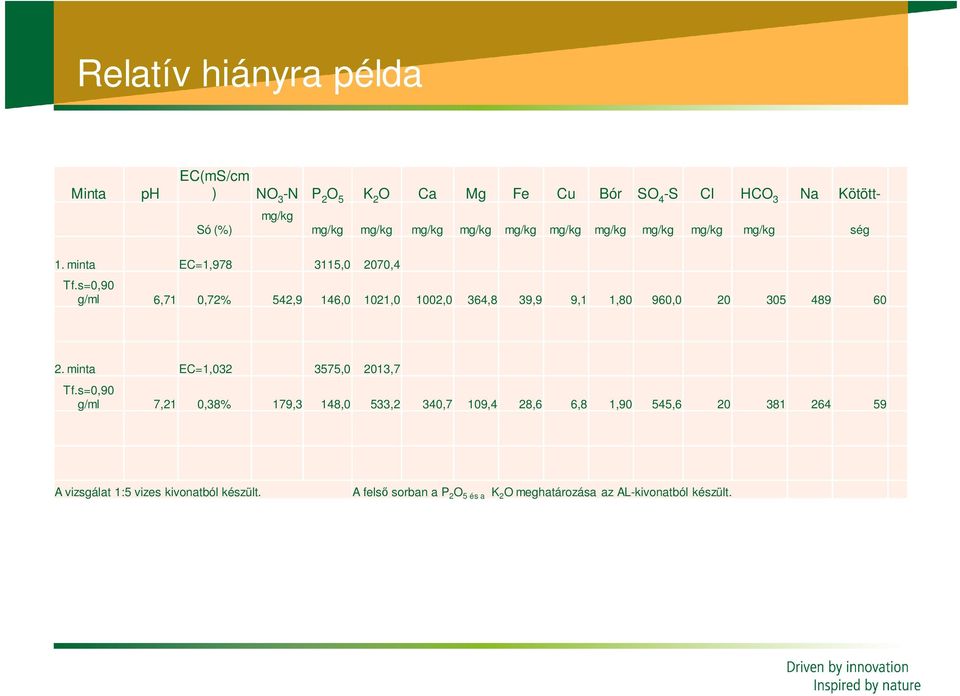 s=0,90 g/ml 6,71 0,72% 542,9 146,0 1021,0 1002,0 364,8 39,9 9,1 1,80 960,0 20 305 489 60 2. minta EC=1,032 3575,0 2013,7 Tf.