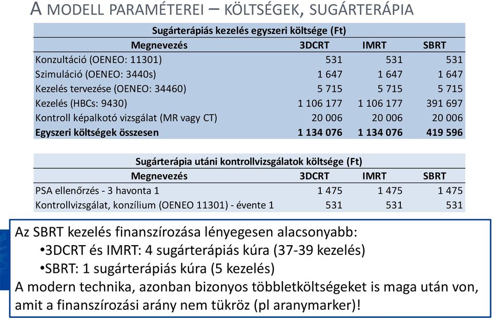 076 1 134 076 419 596 Sugárterápia utáni kontrollvizsgálatok költsége (Ft) Megnevezés 3DCRT IMRT SBRT PSA ellenőrzés - 3 havonta 1 1 475 1 475 1 475 Kontrollvizsgálat, konzílium (OENEO 11301) -