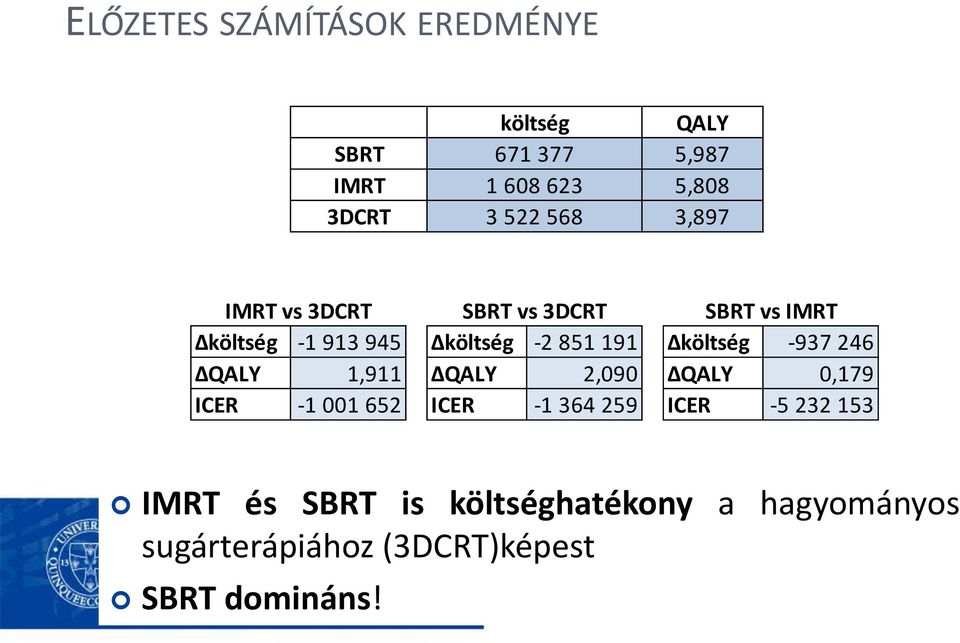 Δköltség -937 246 ΔQALY 1,911 ΔQALY 2,090 ΔQALY 0,179 ICER -1 001 652 ICER -1 364 259 ICER -5