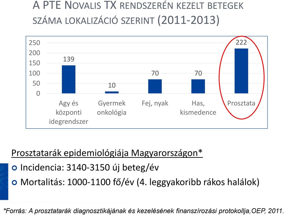 epidemiológiája Magyarországon* Incidencia: 3140-3150 új beteg/év Mortalitás: 1000-1100 fő/év (4.