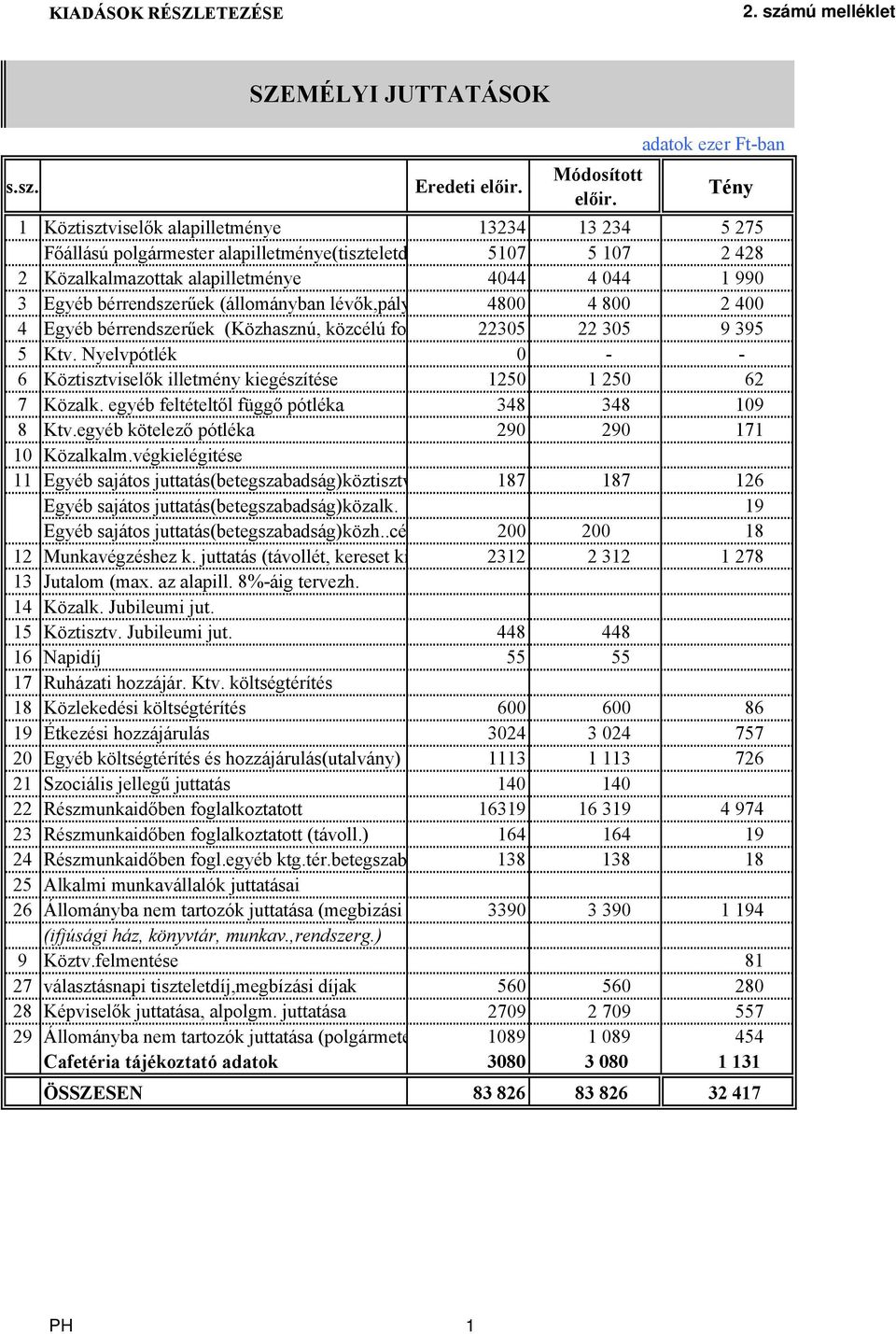 (állományban lévők,pály 4800 4 800 2 400 4 Egyéb bérrendszerűek (Közhasznú, közcélú fo 22305 22 305 9 395 5 Ktv. Nyelvpótlék 0 - - 6 Köztisztviselők illetmény kiegészítése 1250 1 250 62 7 Közalk.