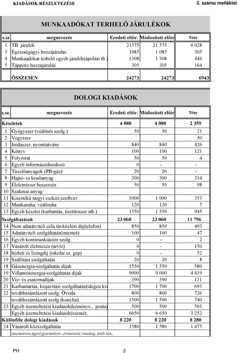 ) 1308 1 308 446 5 Táppénz hozzájárulás 305 305 164 ÖSSZESEN 24273 24273 6943 DOLOGI KIADÁSOK s.sz. megnevezés Eredeti előir. Módosított előir.