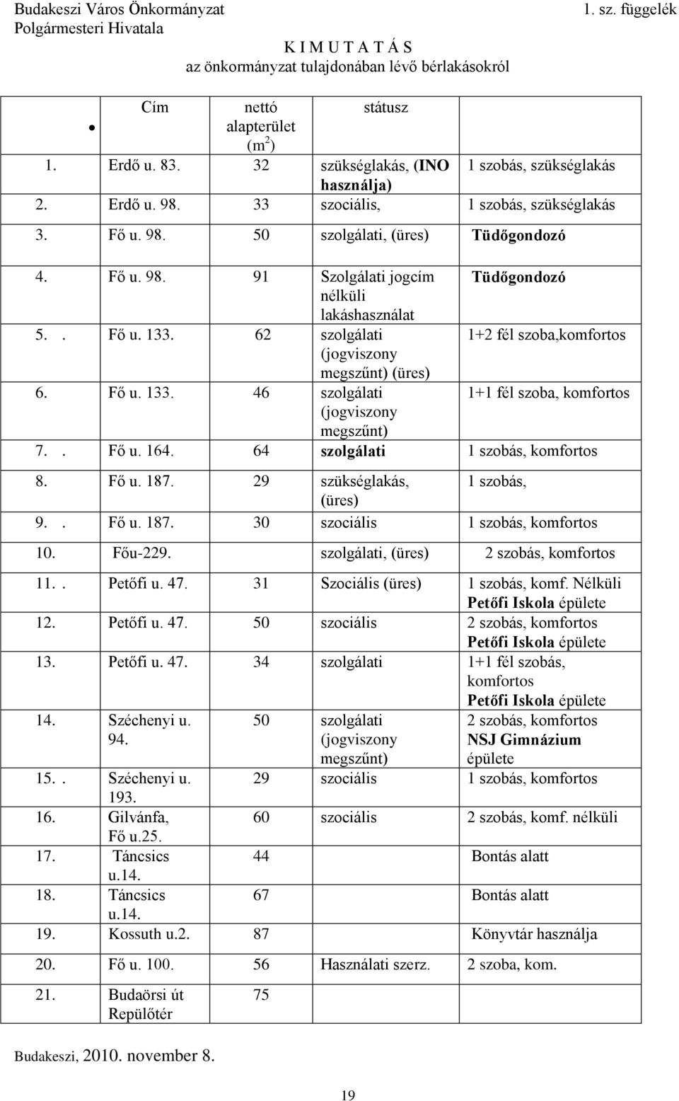 . Fő u. 133. 62 szolgálati (jogviszony megszűnt) (üres) 19 Tüdőgondozó 1+2 fél szoba,komfortos 6. Fő u. 133. 46 szolgálati 1+1 fél szoba, komfortos (jogviszony megszűnt) 7.. Fő u. 164.