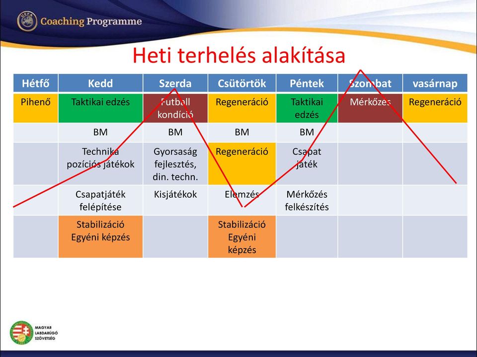 felépítése Stabilizáció Egyéni képzés Gyorsaság fejlesztés, din. techn.