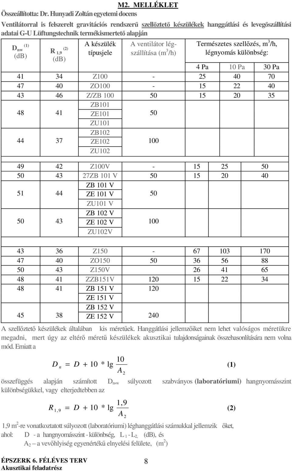 (db) R 1,9 (2) (db) A készülék típusjele A ventilátor légszállítása (m 3 /h) Természetes szellőzés, m 3 /h, légnyomás különbség: 4 Pa 10 Pa 30 Pa 41 34 Z100-25 40 70 47 40 ZO100-15 22 40 43 46 Z/ZB