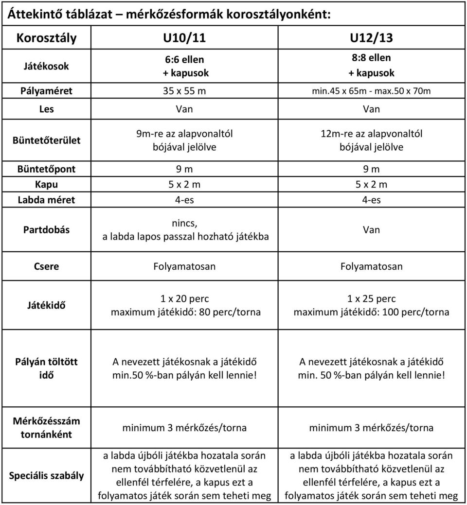 labda lapos passzal hozható játékba Van Csere Folyamatosan Folyamatosan Játékidő 1 x 20 perc maximum játékidő: 80 perc/torna 1 x 25 perc maximum játékidő: 100 perc/torna Pályán töltött idő A nevezett