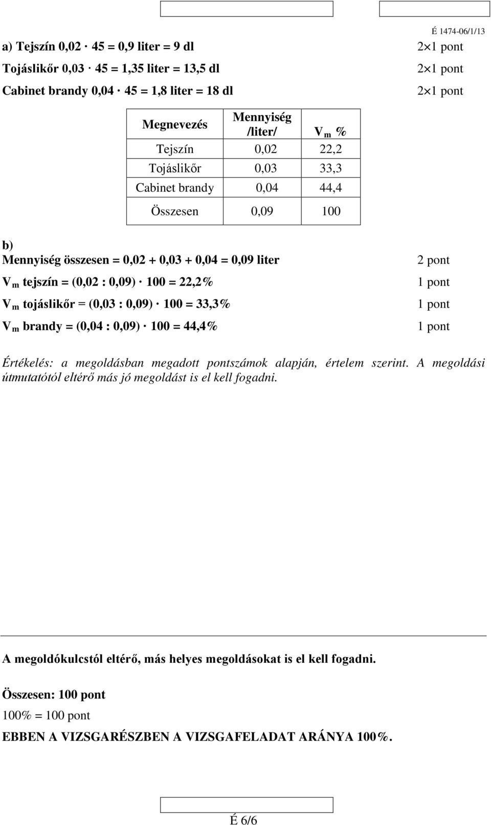 0,09 liter V m V m tejszín = (0,02 : 0,09) 100 = 22,2% tojáslikőr = (0,03 : 0,09) 100 = 33,3% Vm brandy = (0,04 : 0,09) 100 = 44,4% 2 pont 1 pont 1 pont 1