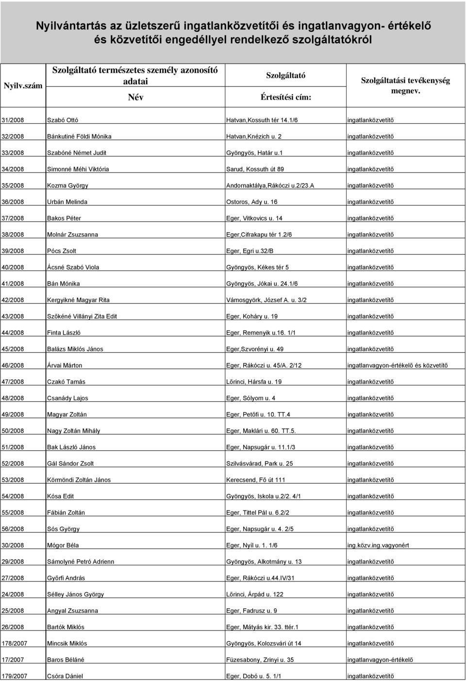 2 ingatlanközvetítő 33/2008 Szabóné Német Judit Gyöngyös, Határ u.1 ingatlanközvetítő 34/2008 Simonné Méhi Viktória Sarud, Kossuth út 89 ingatlanközvetítő 35/2008 Kozma György Andornaktálya,Rákóczi u.