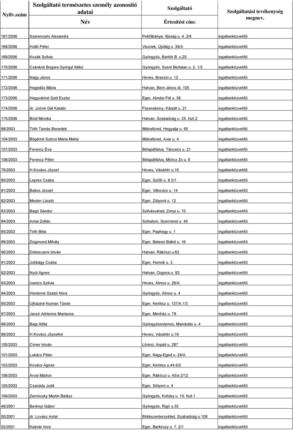 1/3 ingatlanközvetítő 171/2006 Nagy János Heves, Brassói u. 12 ingatlanközvetítő 172/2006 Hegedűs Mária Hatvan, Bem János út. 105 ingatlanközvetítő 173/2006 Hegyváriné Szél Eszter Eger, Almási Pál u.