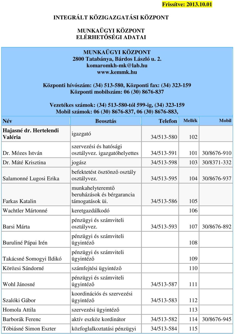 8676-883, Név Beosztás Telefon Mellék Mobil Hajasné dr. Hertelendi Valéria Dr. Mózes István igazgató 34/513-580 102 szervezési és hatósági osztályvez. igazgatóhelyettes 34/513-591 101 30/8676-910 Dr.