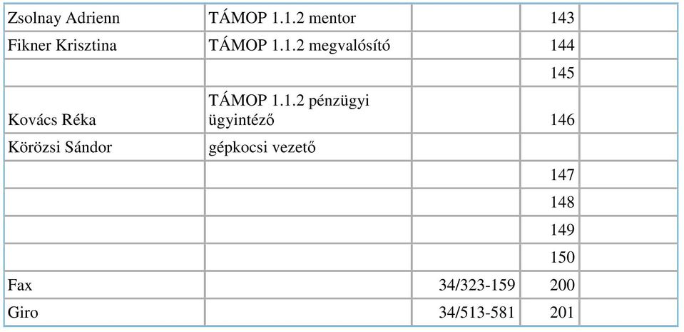 megvalósító 144 Kovács Réka Körözsi Sándor 145 TÁMOP 1.