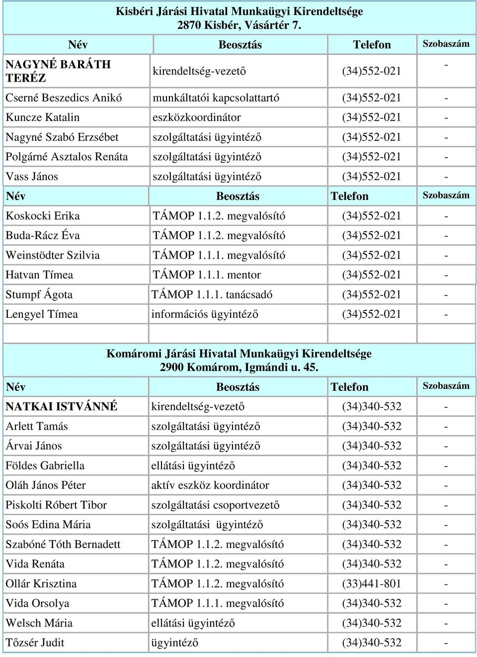 - Polgárné Asztalos Renáta szolgáltatási ügyintéz (34)552-021 - Vass János szolgáltatási ügyintéz (34)552-021 - Koskocki Erika TÁMOP 1.1.2. megvalósító (34)552-021 - Buda-Rácz Éva TÁMOP 1.1.2. megvalósító (34)552-021 - Weinstödter Szilvia TÁMOP 1.