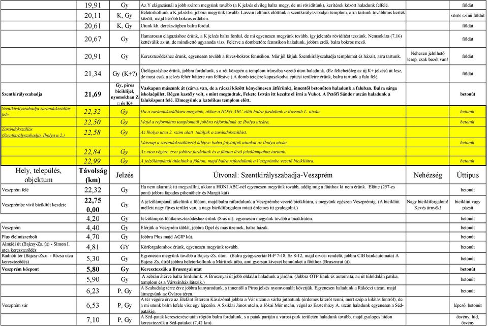 20,67 Gy Hamarosan elágazáshoz érünk, a K jelzés balra fordul, de mi egyenesen megyünk tovább, így jelentős rövidítést teszünk. Nemsokára (7,16) kettéválik az út, de mindkettő ugyanoda visz.