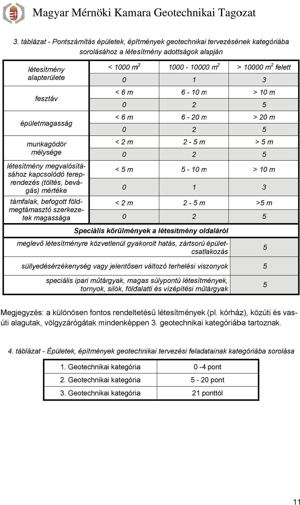 > 1 m épületmagasság < 6 m 6 - m > m munkagödör mélysége létesítmény megvalósítá- sához kapcsolódó terep- rendezés (töltés, bevá- gás) mértéke < m < m - m - 1 m 1 > m > 1 m támfalak, befogott föld- <