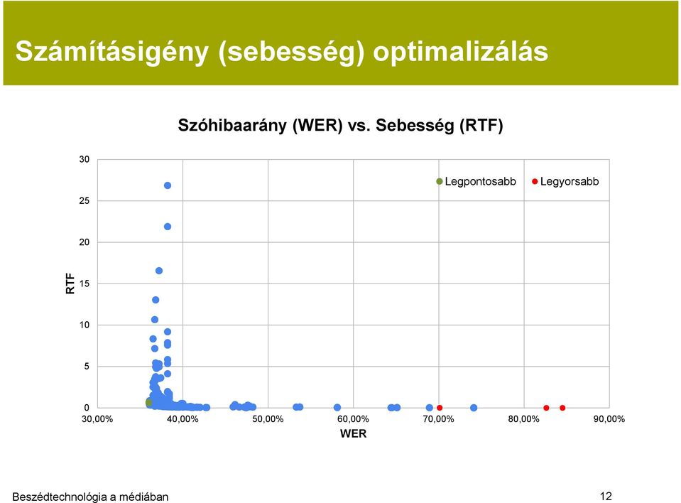Sebesség (RTF) 30 25 Legpontosabb Legyorsabb