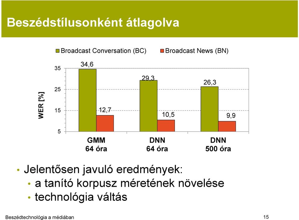 9,9 5 GMM 64 óra DNN 64 óra DNN 500 óra Jelentősen javuló