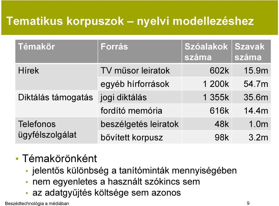 6m Telefonos ügyfélszolgálat fordító memória 616k 14.4m beszélgetés leiratok 48k 1.0m bővített korpusz 98k 3.
