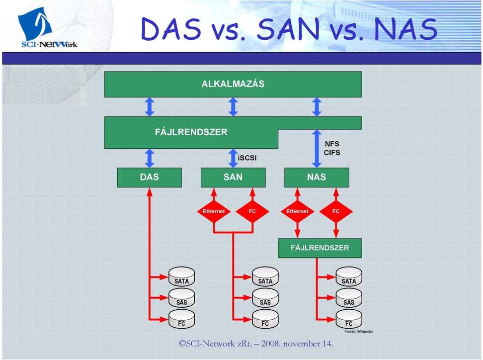 CIFS DAS SAN NAS Ethernet FC Ethernet FC