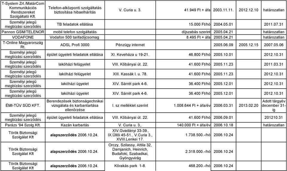 495 Ft + áfa 2005.04.21 határozatlan T-Online Magyarország Rt. ADSL Profi 3000 Pénzügy internet 2005.06.09 2005.12.15 2007.05.06 épület ügyeleti feladatok ellátása XI. Keveháza u 19-21. 46.