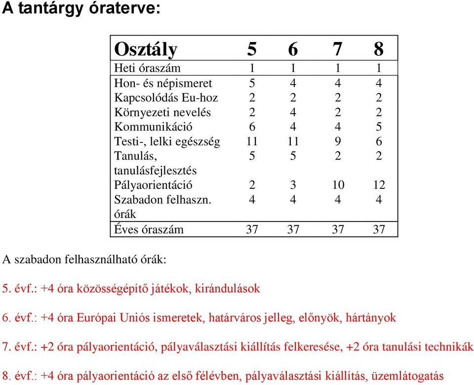 4 4 4 4 órák Éves óraszám 37 37 37 37 5. évf.: +4 óra közösségépítő játékok, kirándulások 6. évf.: +4 óra Európai Uniós ismeretek, határváros jelleg, előnyök, hártányok 7.